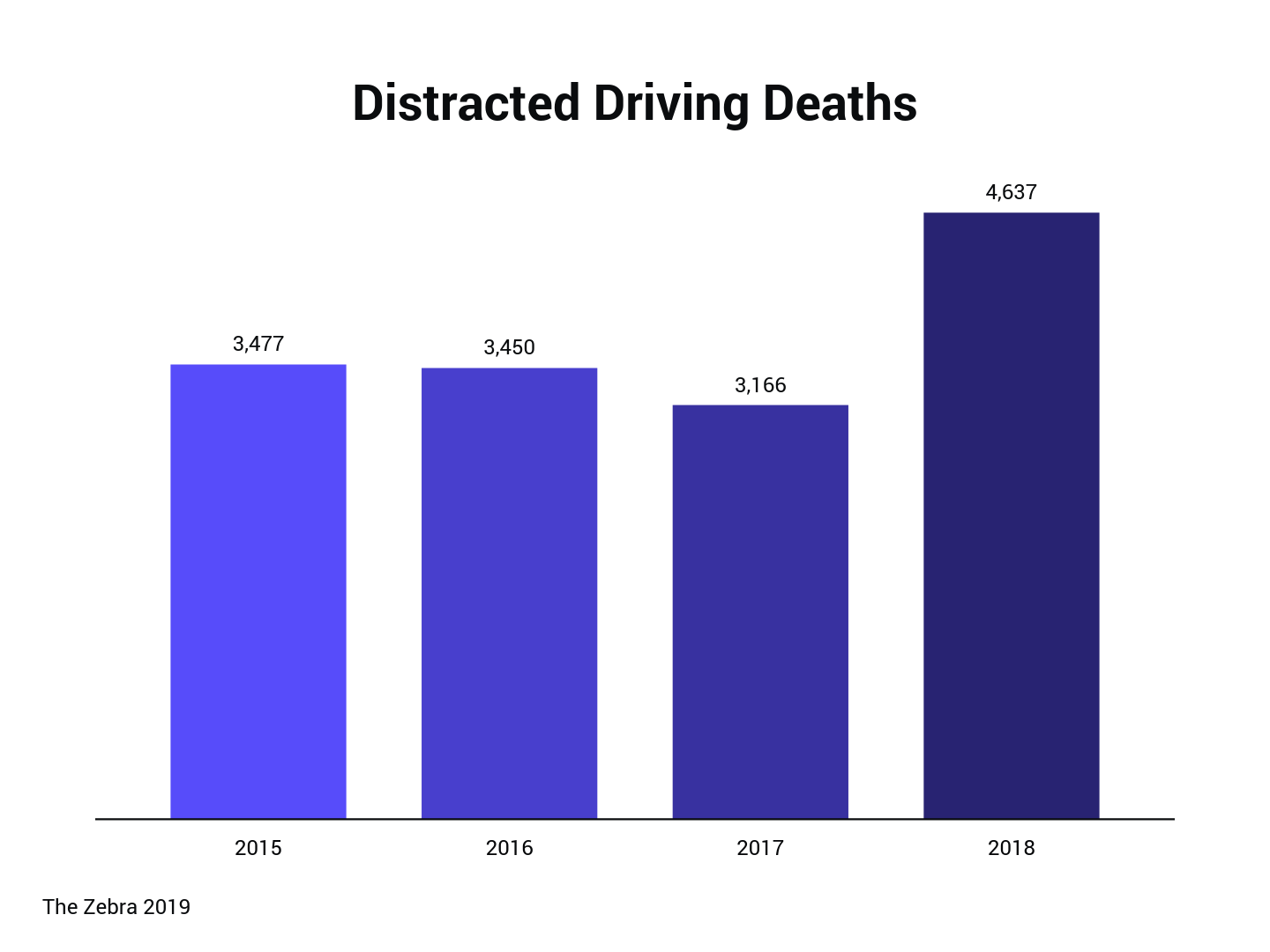 Distracted Driving Statistics + Research [Updated 2020 data] The Zebra