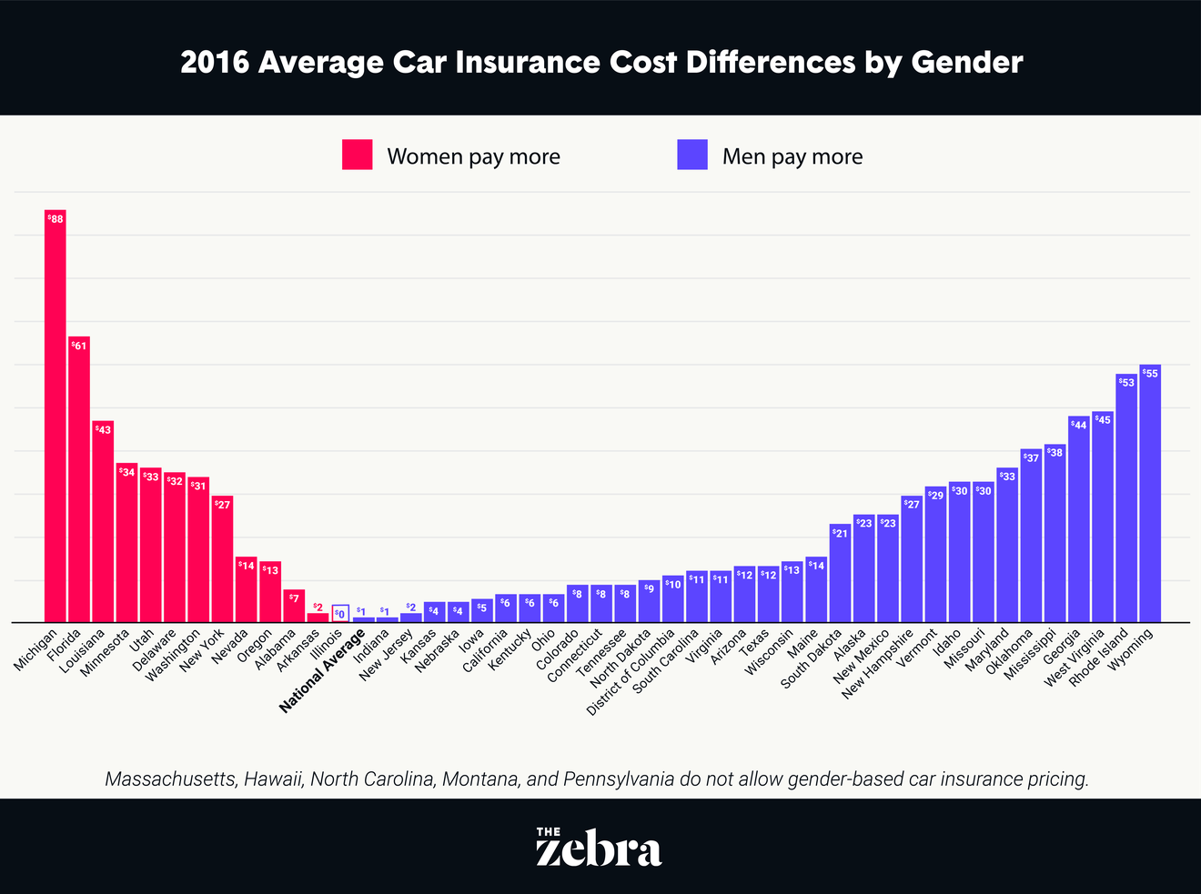 Study Women Now Pay More Than Men for Car Insurance in 25