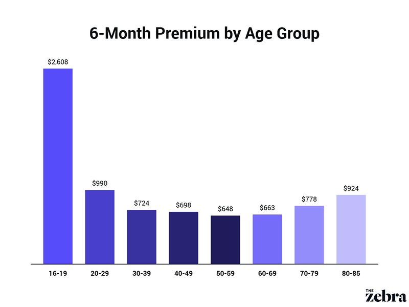 Car Insurance for 14-Year-Olds: Compare Rates & Save