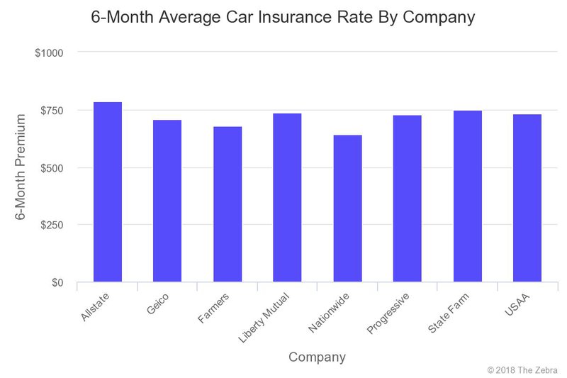 How Much Does Car Insurance Cost? | The Zebra