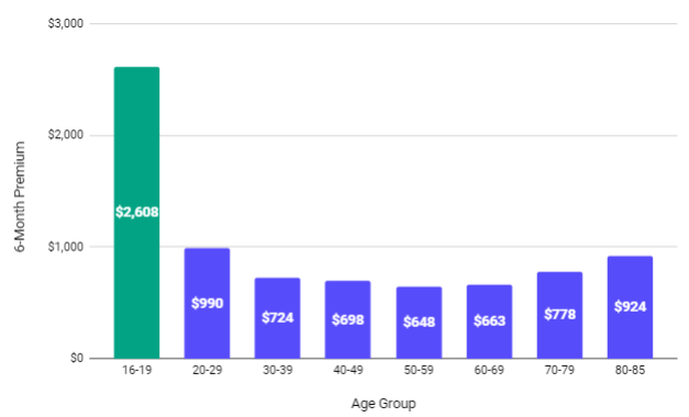 Auto Insurance Score Chart