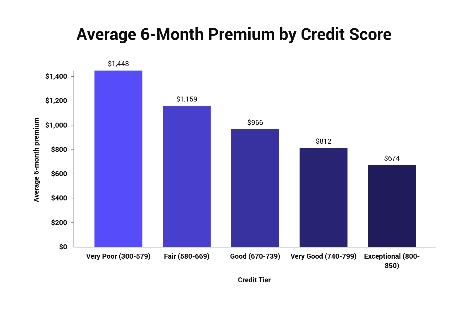 How Much Does Car Insurance Cost on Average?