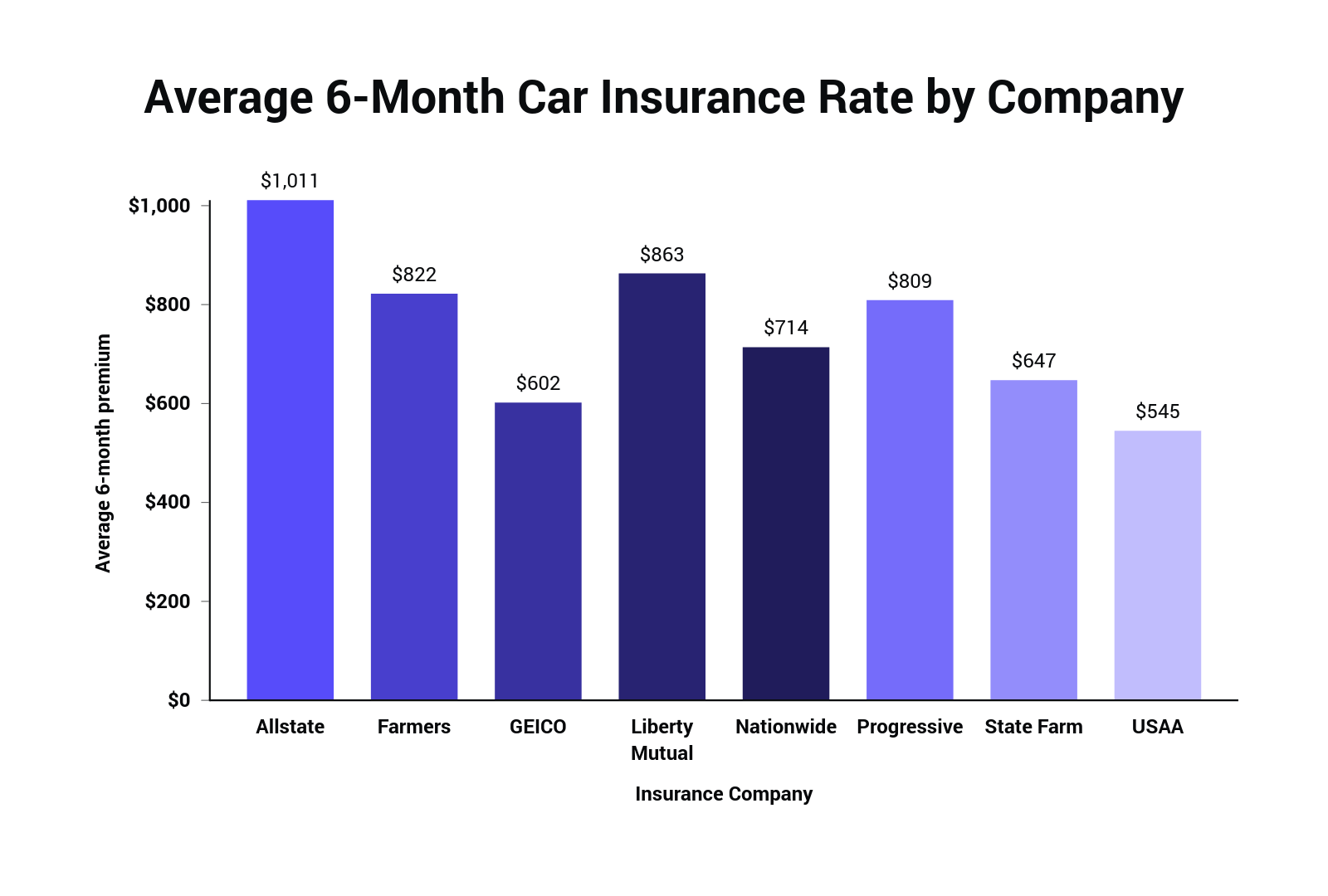 Auto Insurance Per Month