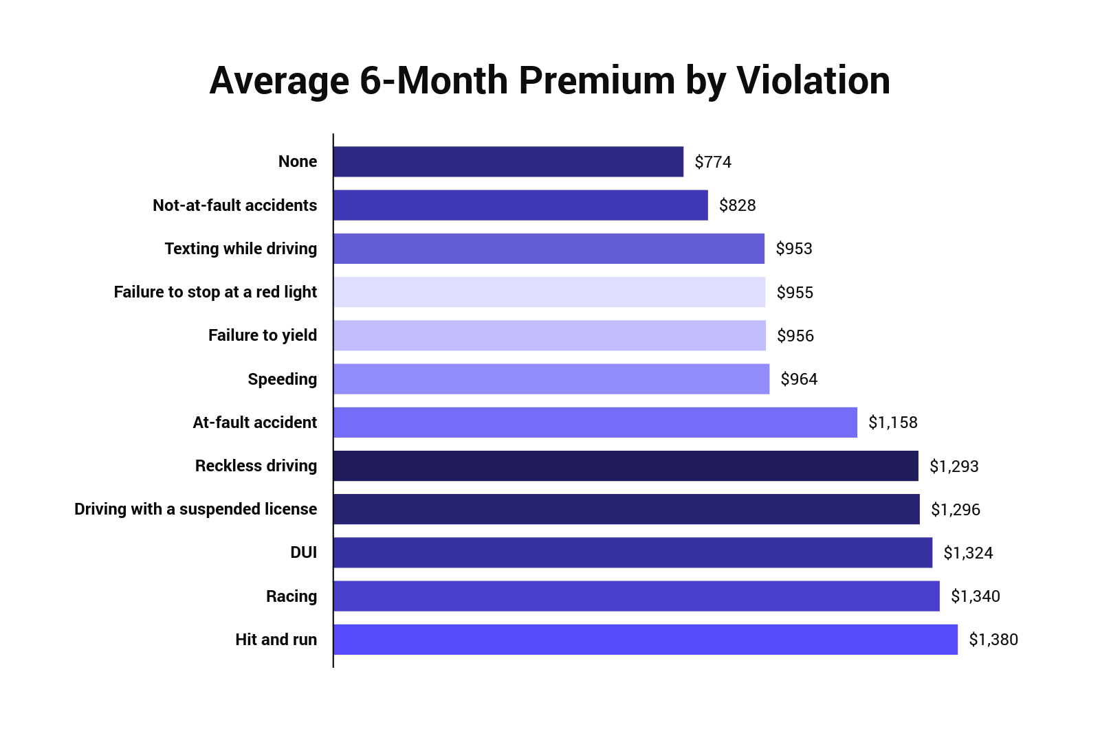 How Much Does Car Insurance Cost On Average