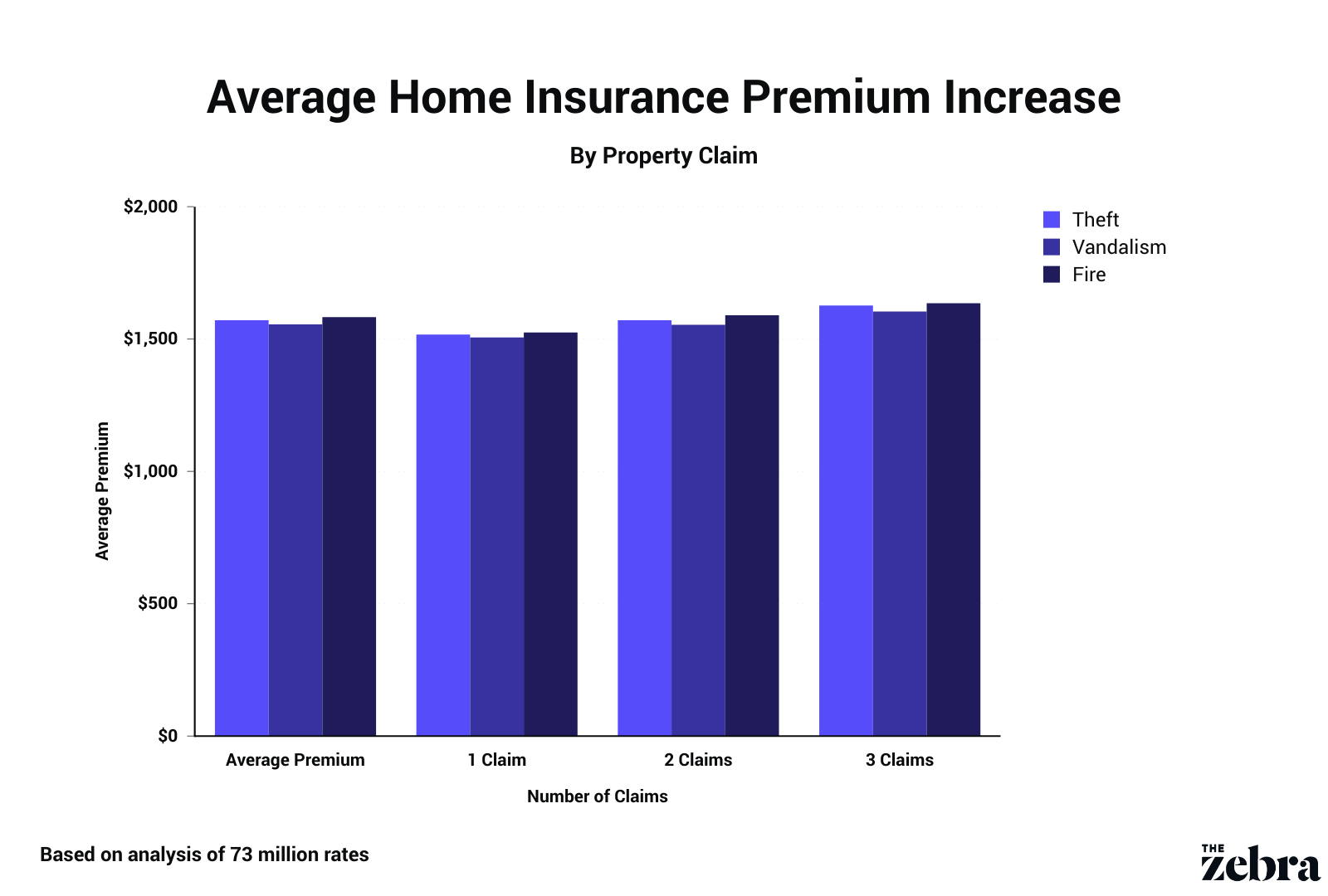 average home claim