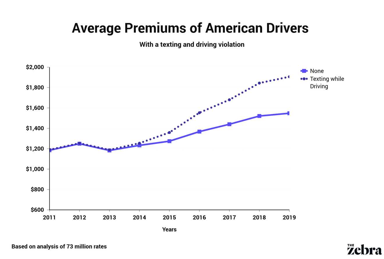 Texting and Driving Statistics, Laws, and Resources (Updated with
