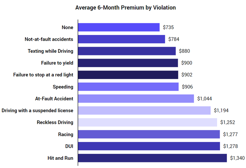 What is the Average Cost of Car Insurance in the US? | The Zebra