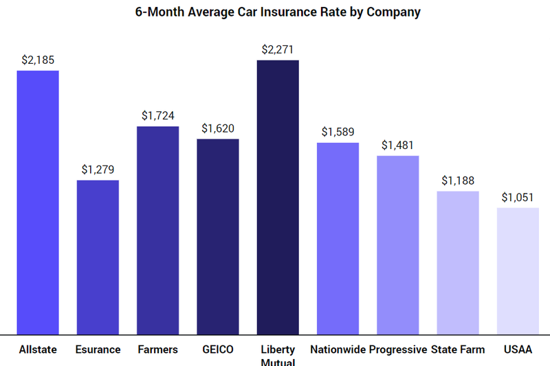 Insurance Rates By Age Chart