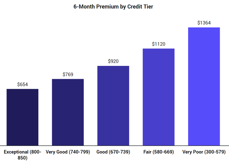 Cheapest Car Insurance for Low-Income Families | The Zebra