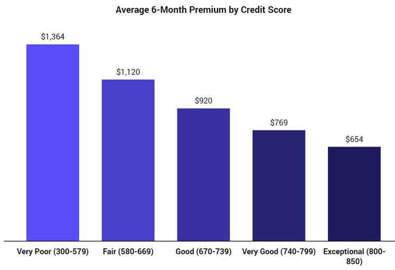 Car Insurance Pricing Chart