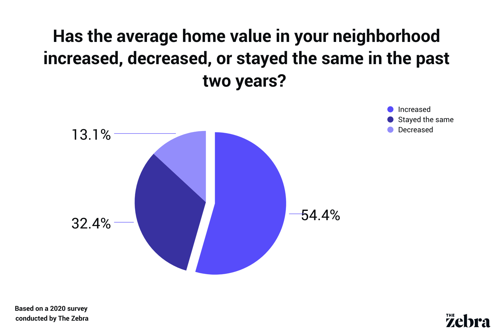 home market value question
