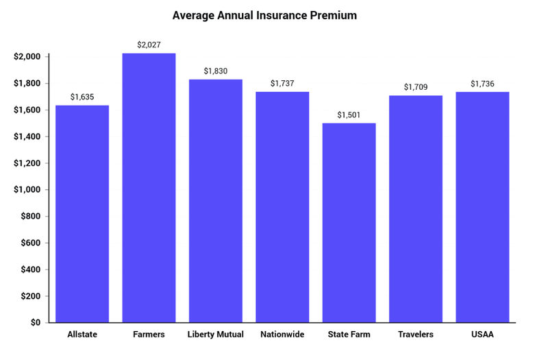 how much is home insurance premium