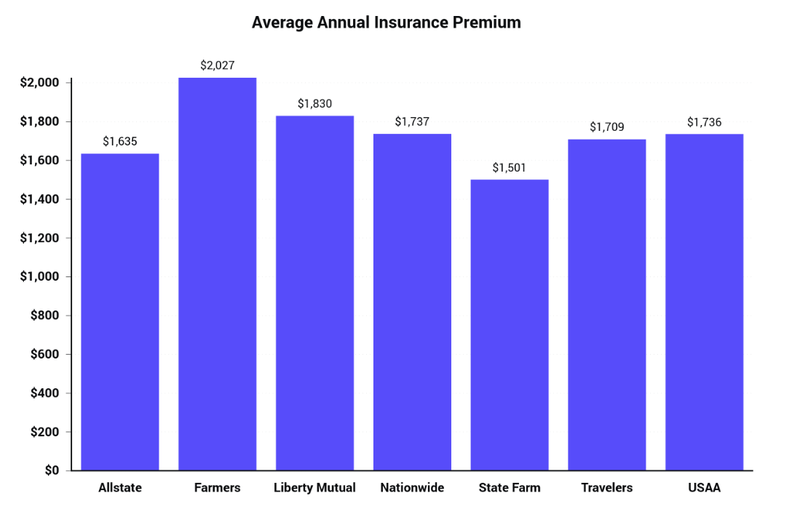 Home Insurance As A Percentage Home Value