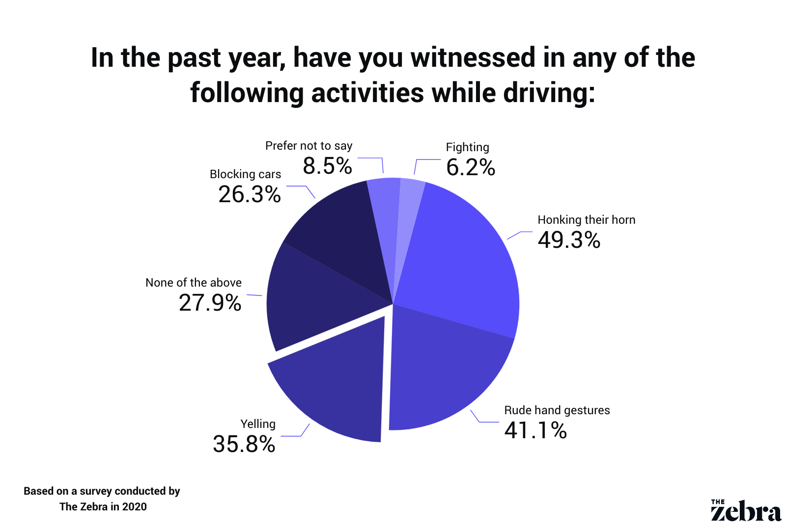 road rage statistics 2020