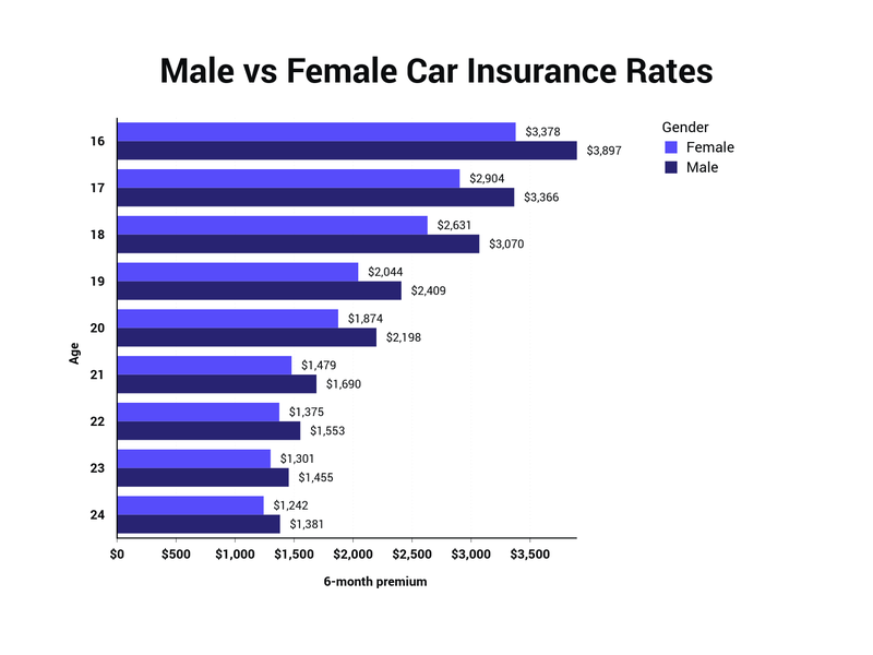 car insurance rates male vs female