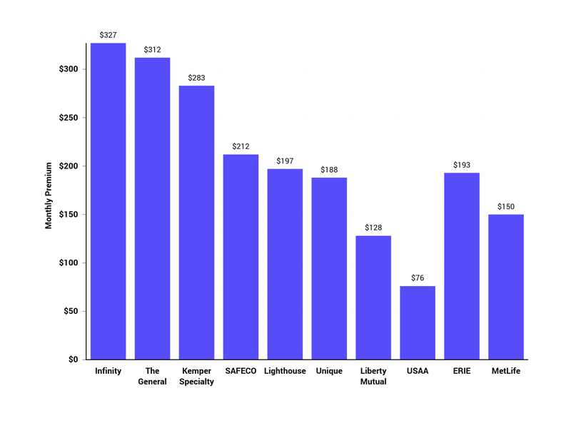 How Much Does 12-Month Car Insurance Cost? | The Zebra