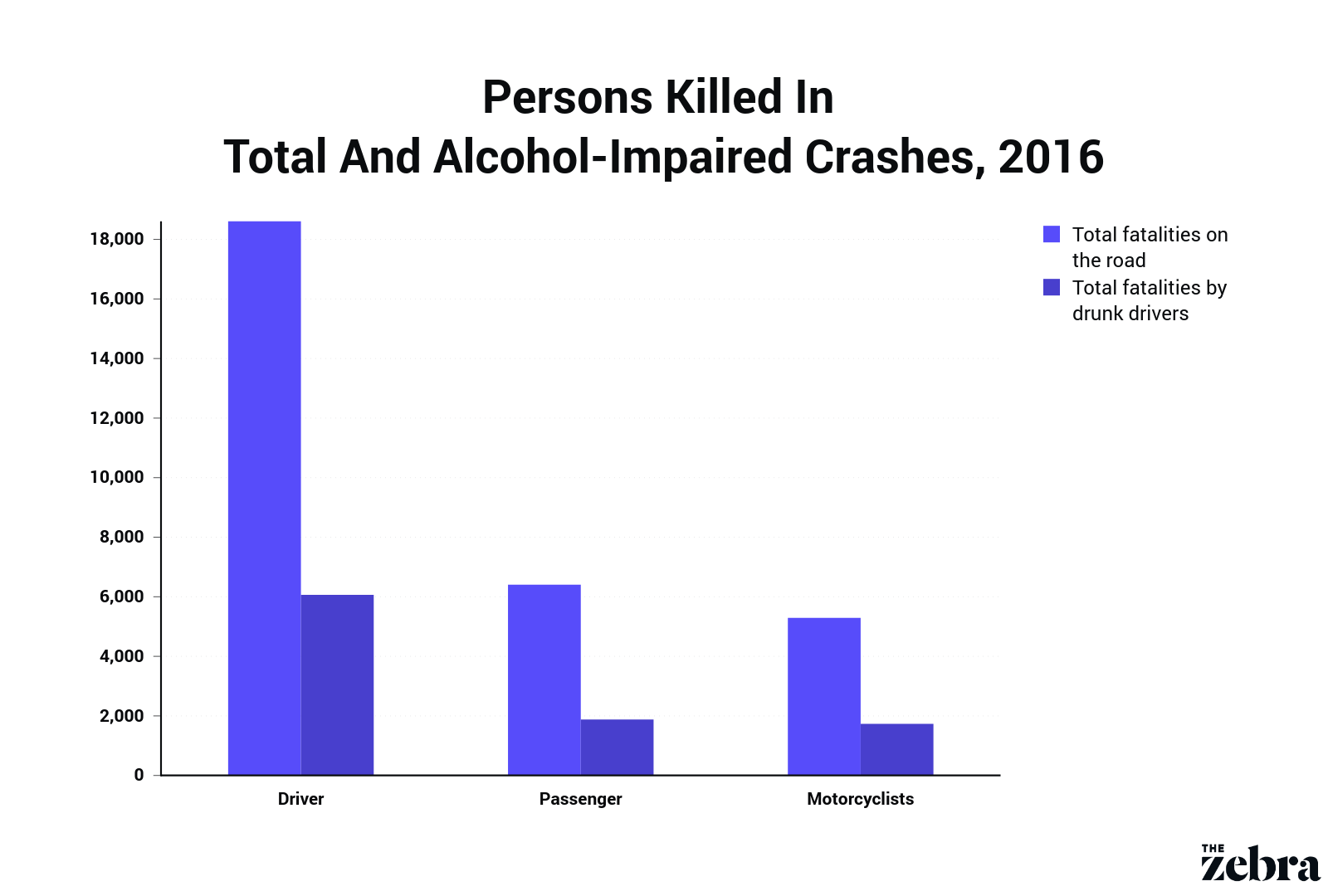 Drunk Driving Statistics + Facts (including a 2021 survey) The Zebra