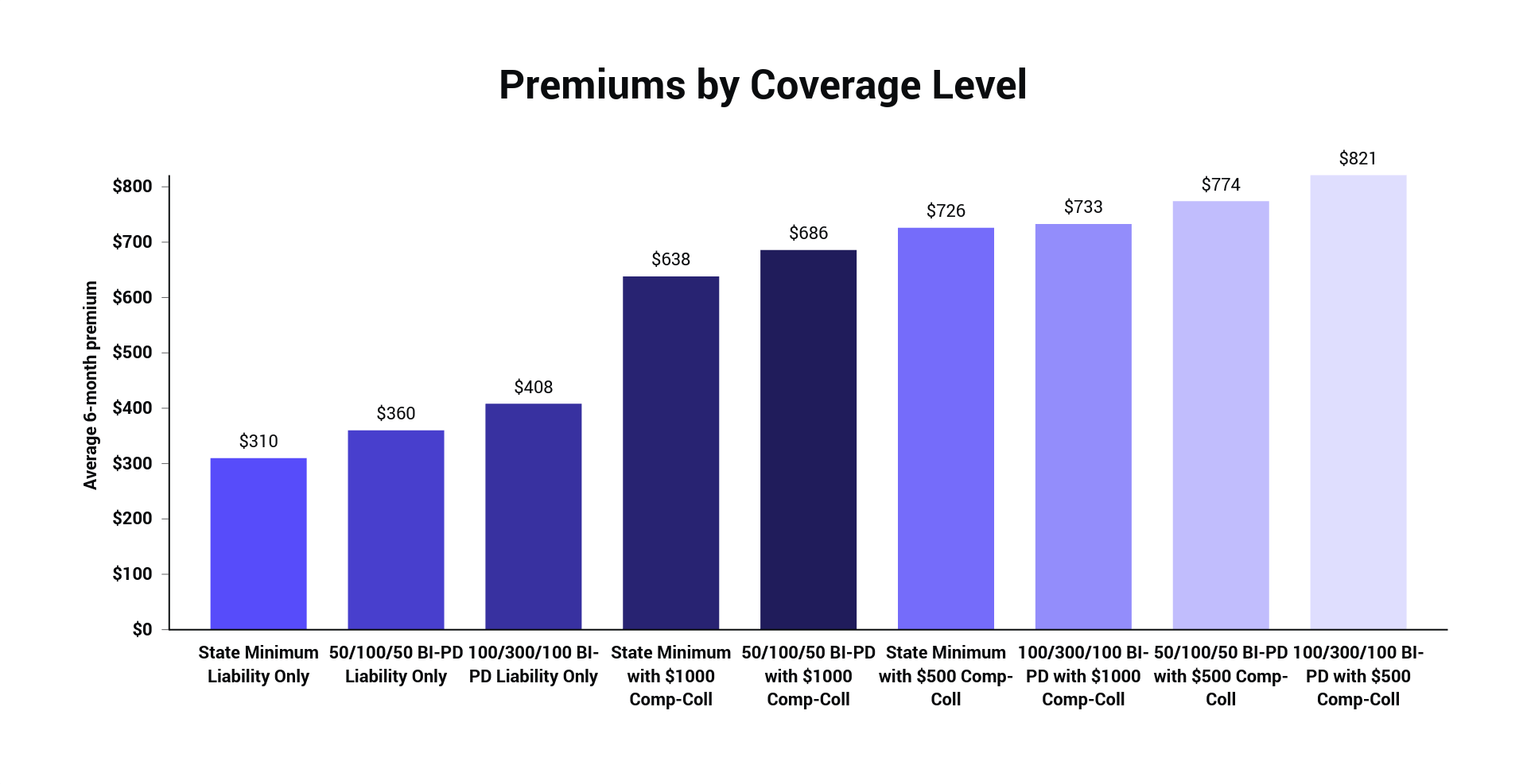 Best Cheap Full Coverage Car Insurance (from $91/mo.) | The Zebra