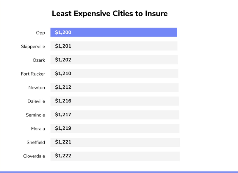 Best Cheap Car Insurance in Alabama (from $6/mo) | The Zebra