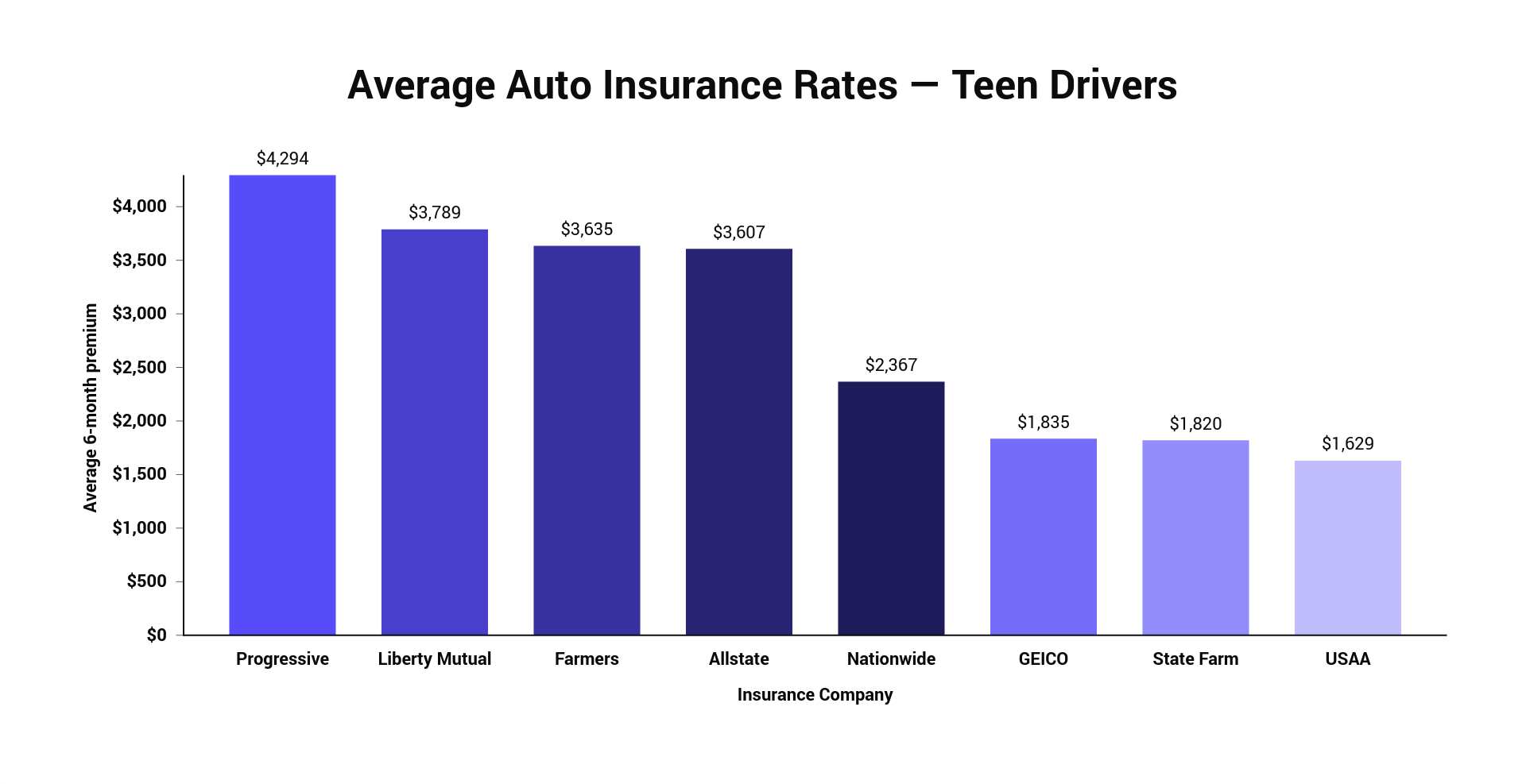 compare car insurance rates