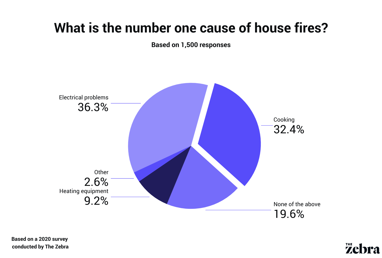 What is the number one cause of house fires_.png