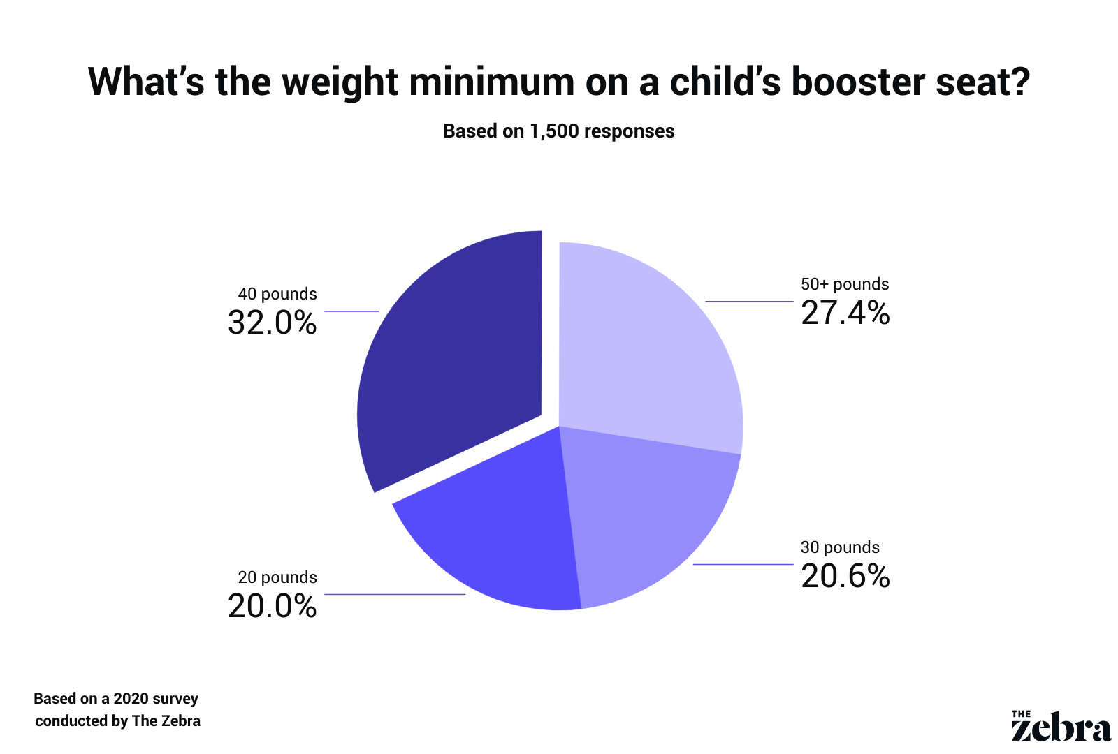 correct weight for booster seat