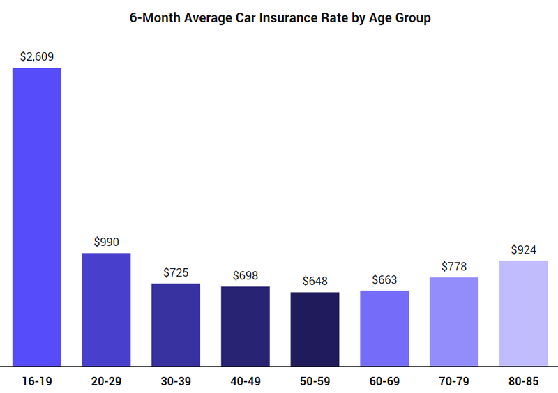 Car Insurance Rates By Age Chart