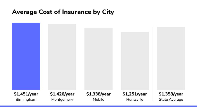 Best Cheap Car Insurance in Alabama (from $6/mo) | The Zebra