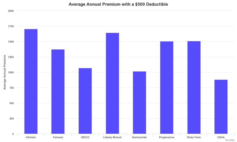 Which Car Insurance Deductible is Right for You? | The Zebra