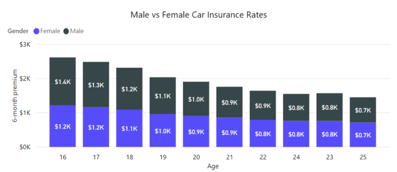 Male vs. Female Car Insurance Rates | The Zebra