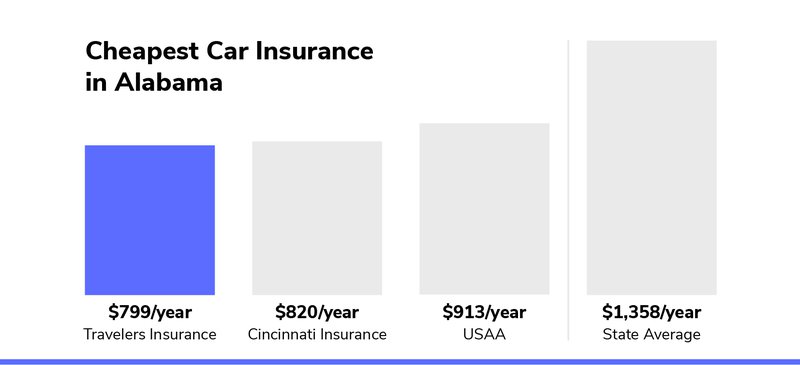 Best Cheap Car Insurance in Alabama (from $6/mo) | The Zebra