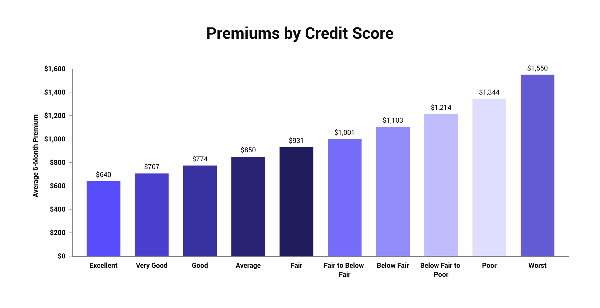 Car Insurance Rating 1 For Life