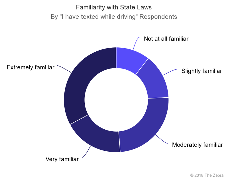 Chart Of Texting And Driving Statistics