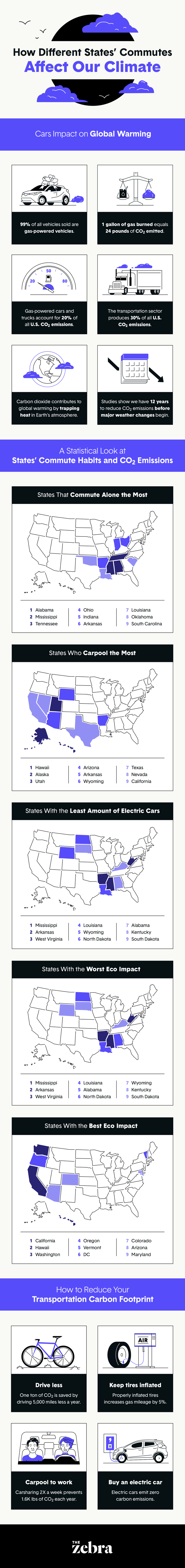 How different States' Commutes affect our Climate (USA) [Infographic] | ecogreenlove