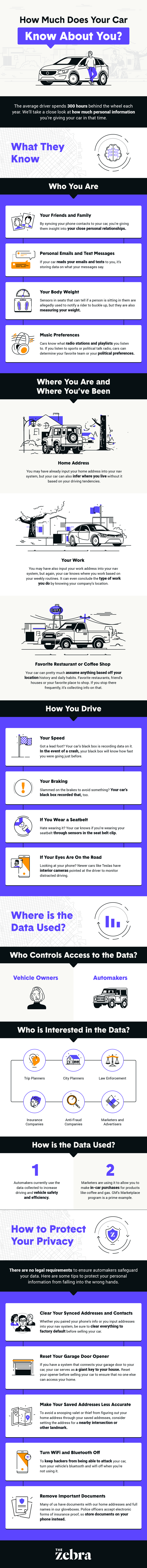 What Data Does Your Car Collect On You Infographic By The Zebra