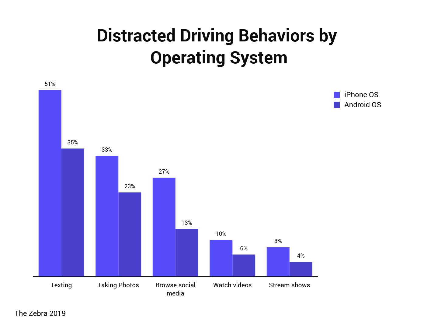 bar graph displaying distracted driving statistics by activity and mobile operating system