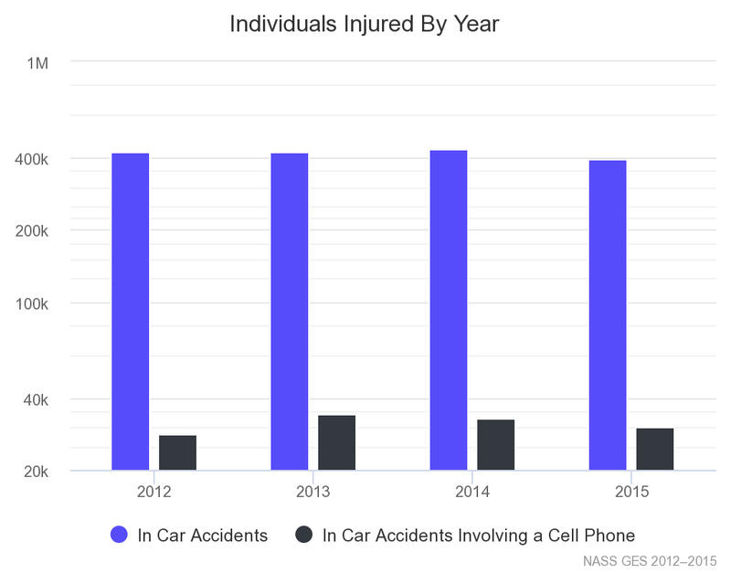 Distracted Driving Statistics Chart