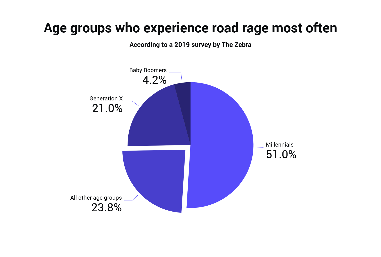 pie chart displaying road rage experiences by age group