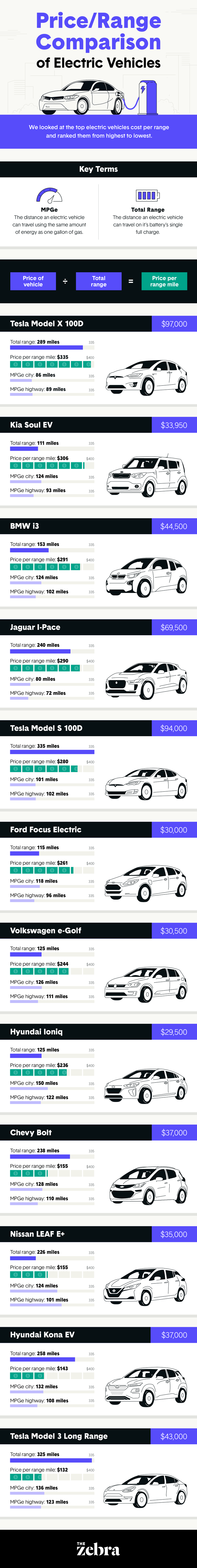 EV Price/Range Comparison