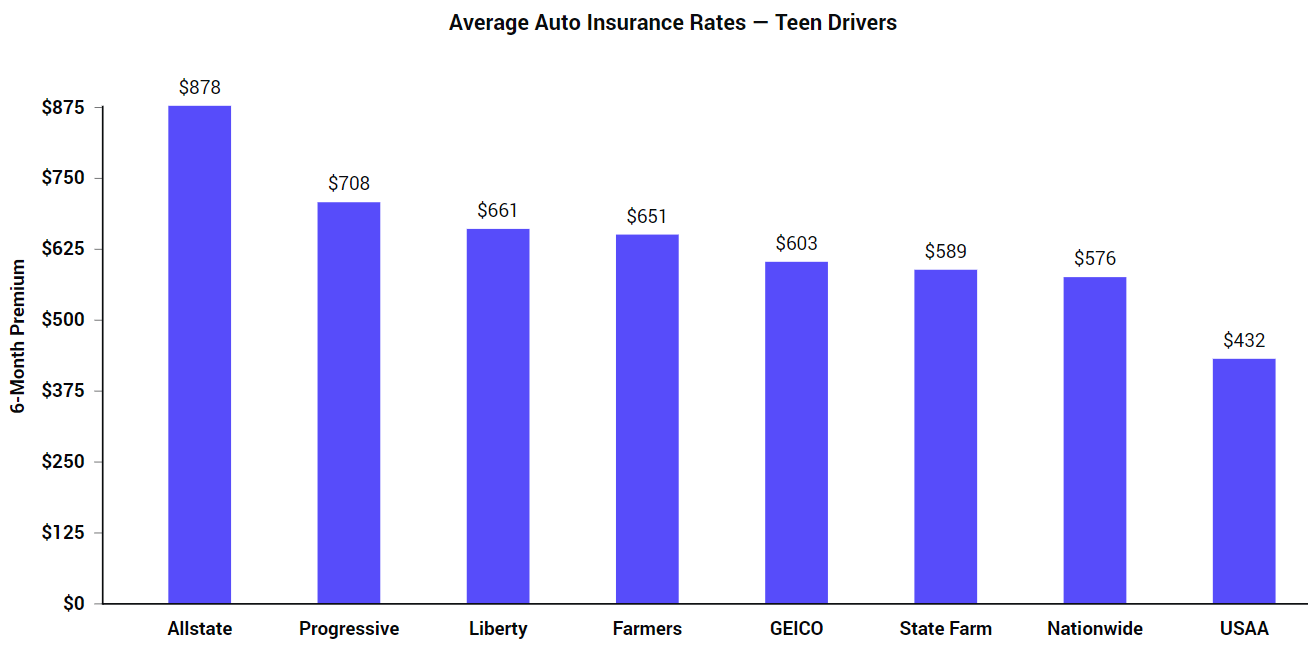 Compare Car Insurance Rates Online (UPDATED 2020) | The Zebra